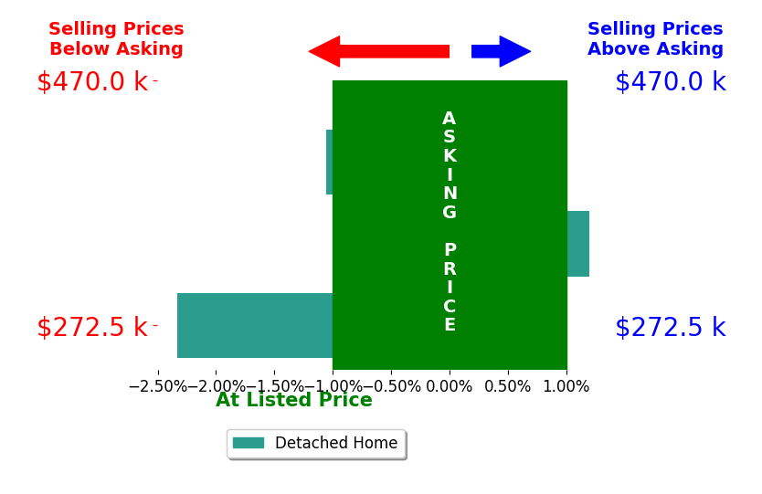 Bar chart comparing asking price vs selling price for Alison Frank