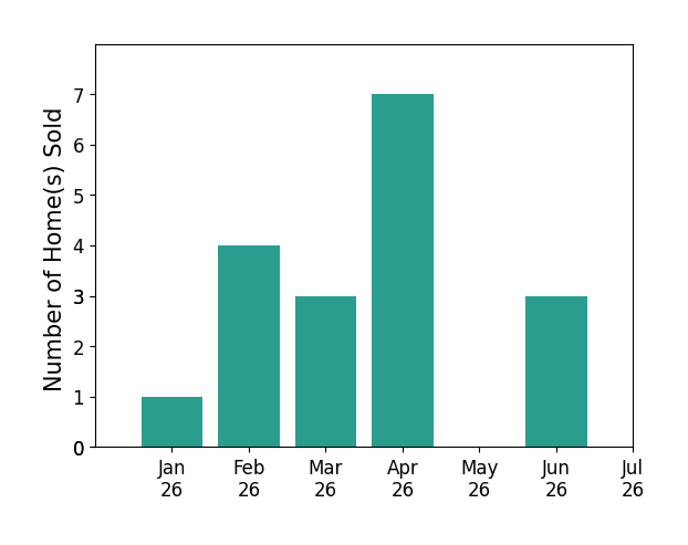 Bar chart of total home sales by Meir Tenenbaum over the past 12 months