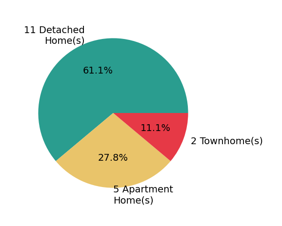 Pie chart showing home sales by property type for Meir Tenenbaum