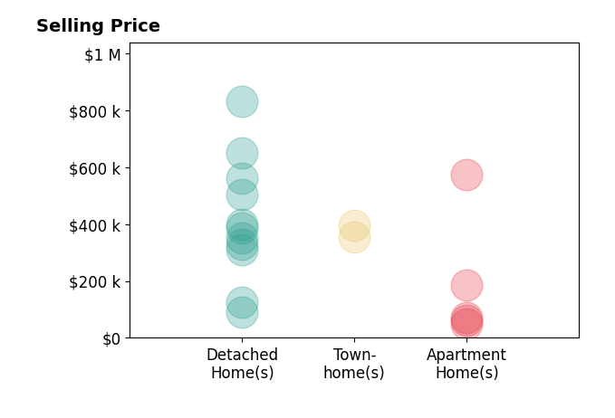 Histogram of home sales price ranges for Meir Tenenbaum
