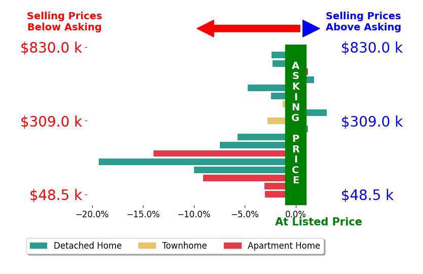 Bar chart comparing asking price vs selling price for Meir Tenenbaum