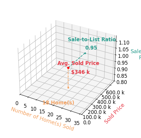 Chart showing sale-to-list price ratio for Meir Tenenbaum