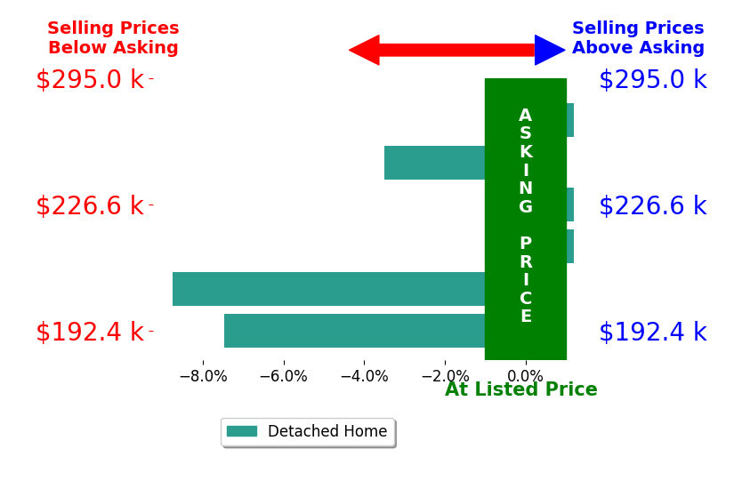 Bar chart comparing asking price vs selling price for Tausha Price