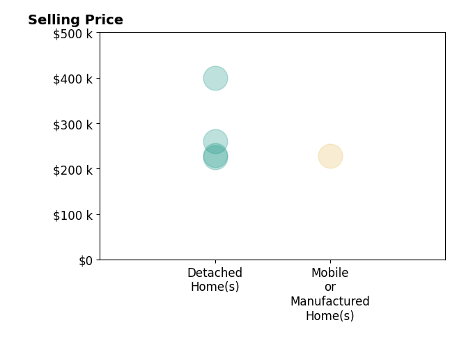 Histogram of home sales price ranges for Zoraida Ballew