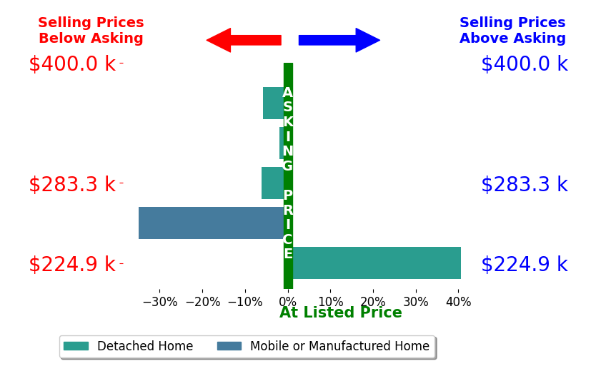 Bar chart comparing asking price vs selling price for Zoraida Ballew