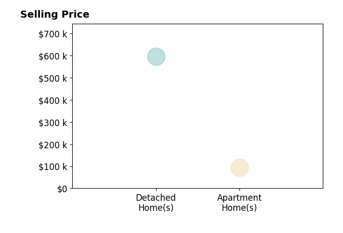 Jan Kasper's sold homes include detached homes at $595K, apartment homes at $95K.