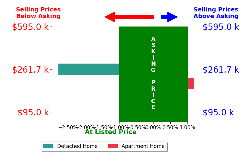 Jan Kasper's sold homes closed 1.4% below asking on average, with 0 homes above, 1 below, and 1 at asking price.