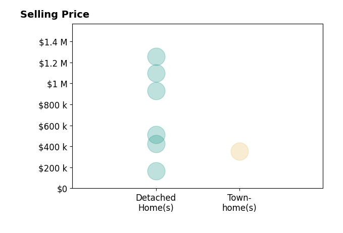 Candace Papotto's sold homes include detached homes from $165K to $1.3M, townhomes at $355K.