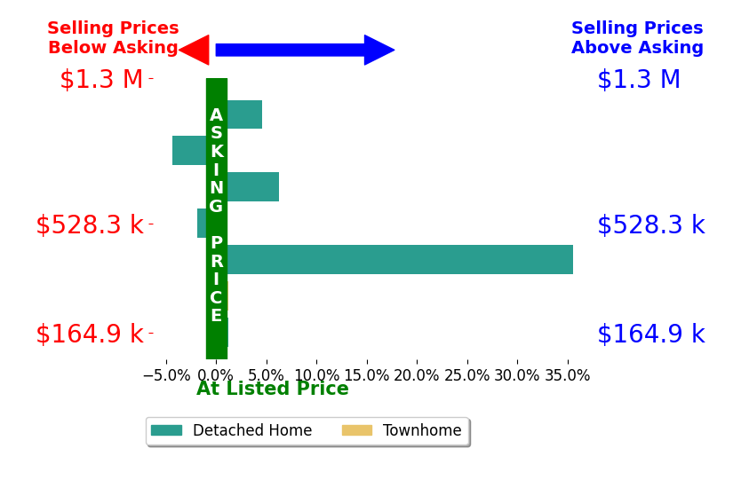 Candace Papotto's sold homes closed 5.7% above asking on average, with 3 homes above, 2 below, and 2 at asking price.