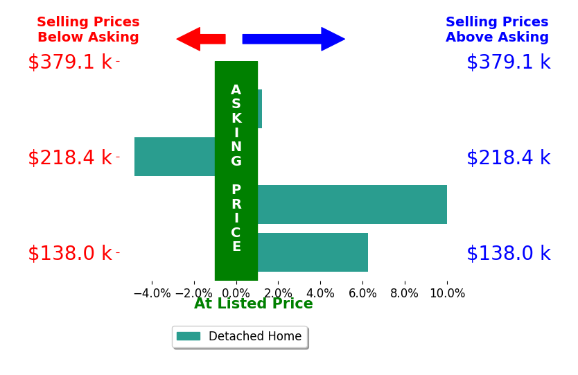 Mary Jaworski's sold homes closed 3.2% above asking on average, with 3 homes above, 1 below, and 0 at asking price.
