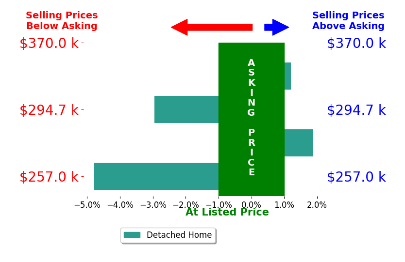 Mary Ann Newrones's sold homes closed 1.5% below asking on average, with 1 homes above, 2 below, and 1 at asking price.