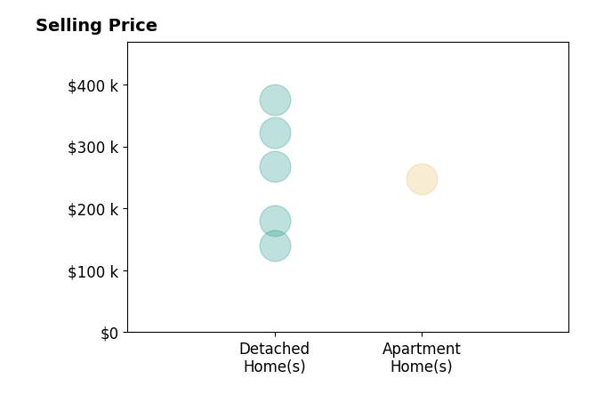 Jayme Sandy's sold homes include detached homes from $140K to $375K, apartment homes at $248K.