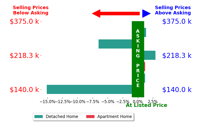 Jayme Sandy's sold homes closed 2.9% below asking on average, with 2 homes above, 2 below, and 2 at asking price.