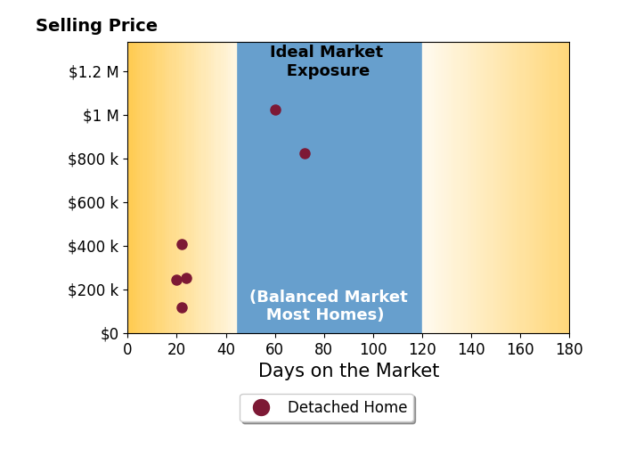 Becki Flood's sold homes were on the market for an average of 36 days, ranging from 20 to 72 days, with an average sold price of $478K.