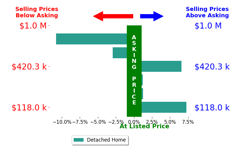 Becki Flood's sold homes closed 0.2% above asking on average, with 3 homes above, 2 below, and 1 at asking price.