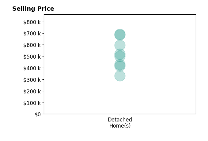 Wendy Rounds's sold homes include detached homes from $331K to $690K.