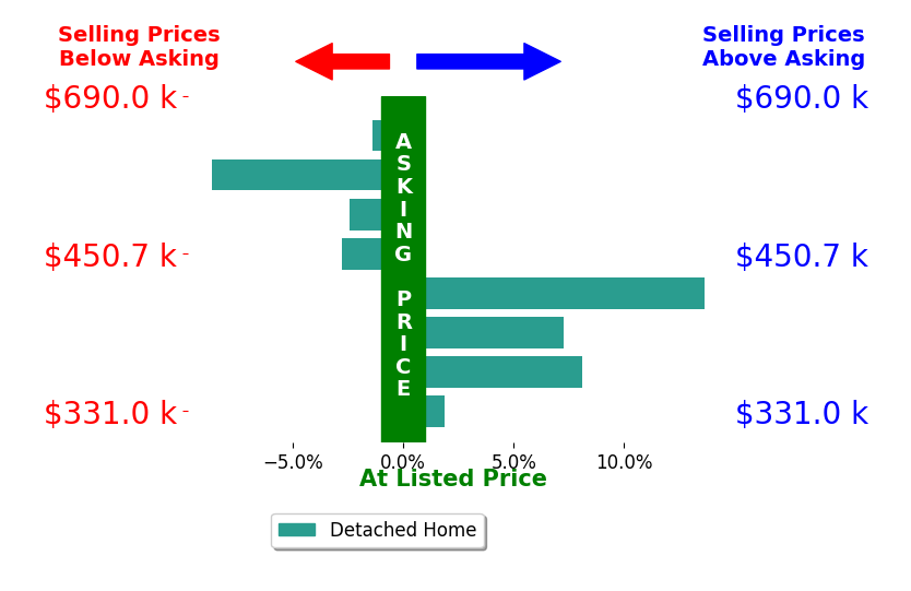 Wendy Rounds's sold homes closed 1.9% above asking on average, with 4 homes above, 4 below, and 0 at asking price.