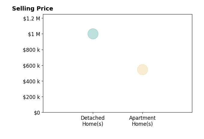 Histogram of home sales price ranges for Tammy Stern