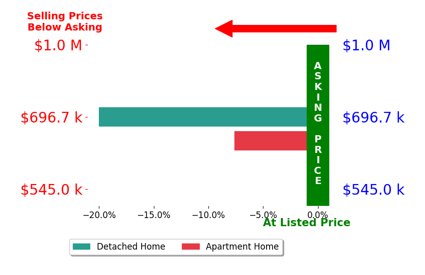 Bar chart comparing asking price vs selling price for Tammy Stern