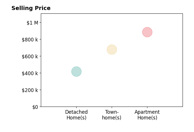 Histogram of home sales price ranges for Victoria Romanenko