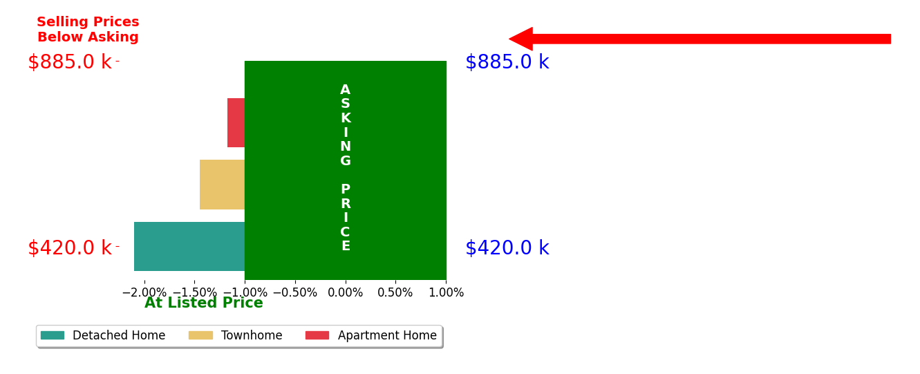 Bar chart comparing asking price vs selling price for Victoria Romanenko
