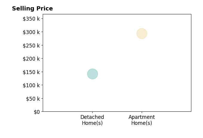 Sondra Ambrister's sold homes include apartment homes at $293K, detached homes at $142K.