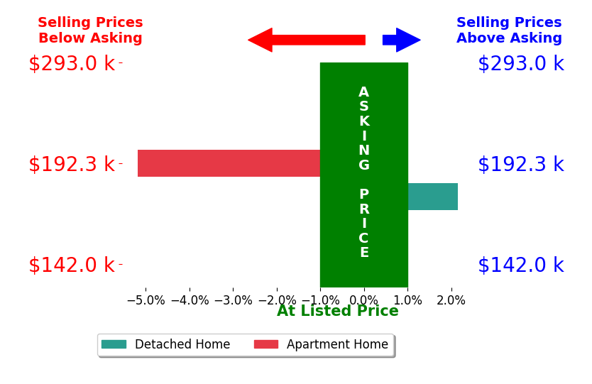 Sondra Ambrister's sold homes closed 1.5% below asking on average, with 1 homes above, 1 below, and 0 at asking price.
