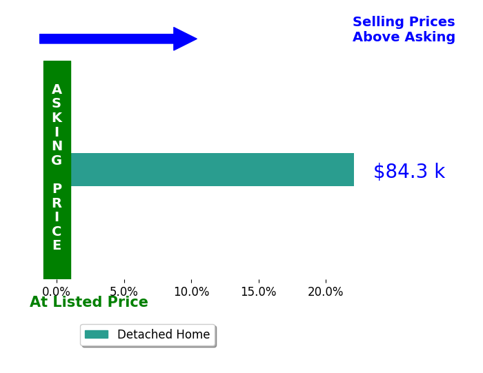 Christina Bolin's sold homes closed 22.1% above asking on average, with 1 homes above, 0 below, and 0 at asking price.