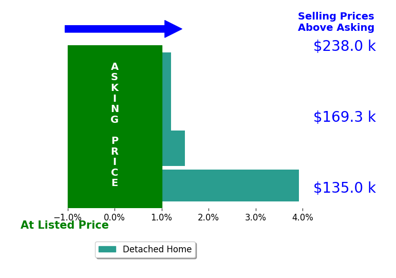 CJ Steinke's sold homes closed 1.0% above asking on average, with 2 homes above, 0 below, and 2 at asking price.