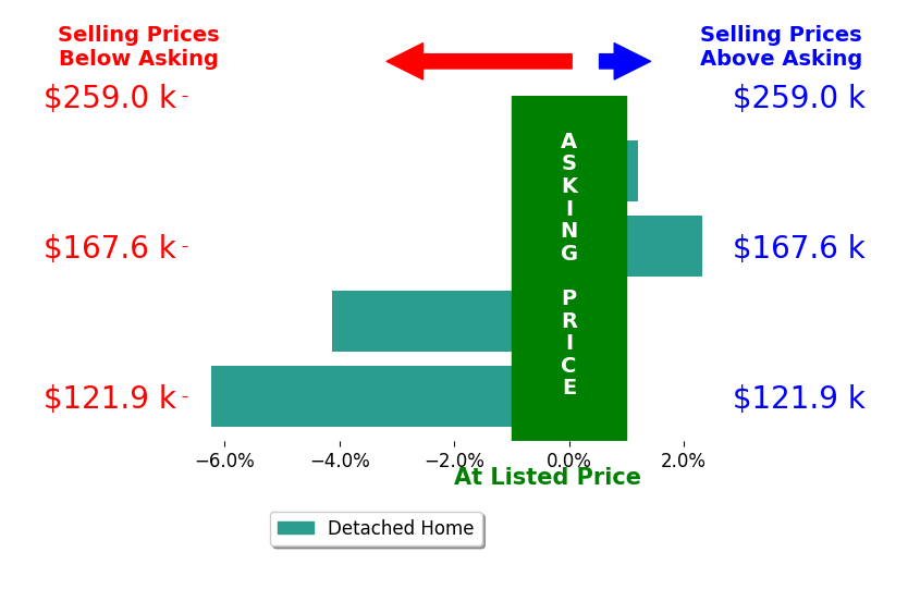 Stephanie Jesko's sold homes closed 1.8% below asking on average, with 1 homes above, 2 below, and 1 at asking price.