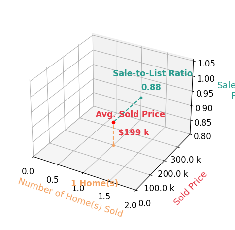 Randy Faulder sold 1 homes with an average sold price of $199K and an average sale-to-list ratio of 88.3%.