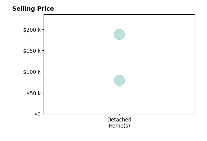 April LaRue's sold homes include detached homes from $80K to $188K.