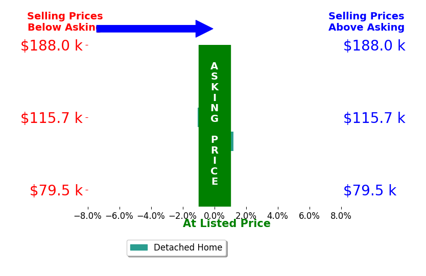 April LaRue's sold homes closed 0.5% below asking on average, with 0 homes above, 1 below, and 1 at asking price.