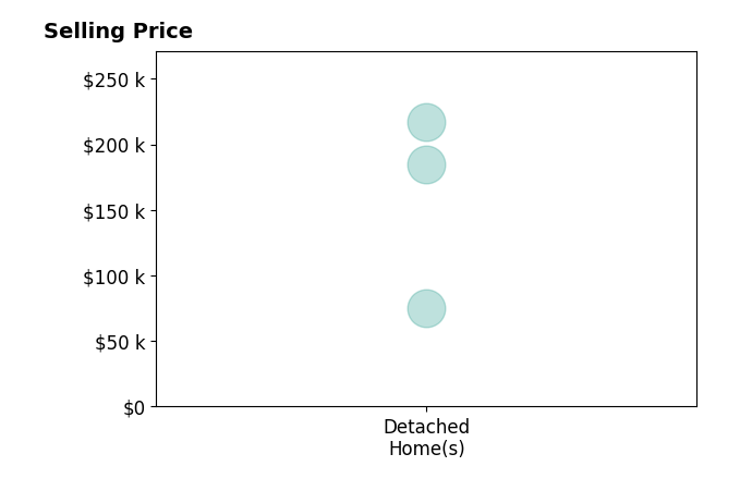 Zachery Kohli's sold homes include detached homes from $75K to $217K.