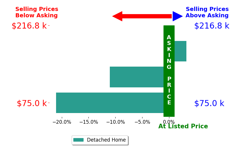Zachery Kohli's sold homes closed 9.6% below asking on average, with 1 homes above, 2 below, and 0 at asking price.