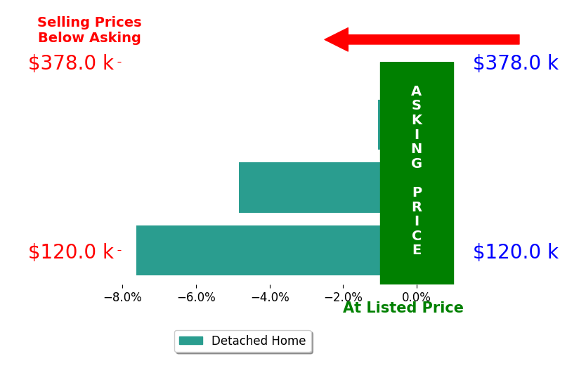 Kendall Schrader Schrader's sold homes closed 4.5% below asking on average, with 0 homes above, 3 below, and 0 at asking price.