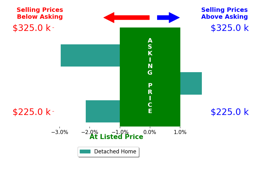 Todd Sterling's sold homes closed 1.1% below asking on average, with 1 homes above, 2 below, and 0 at asking price.