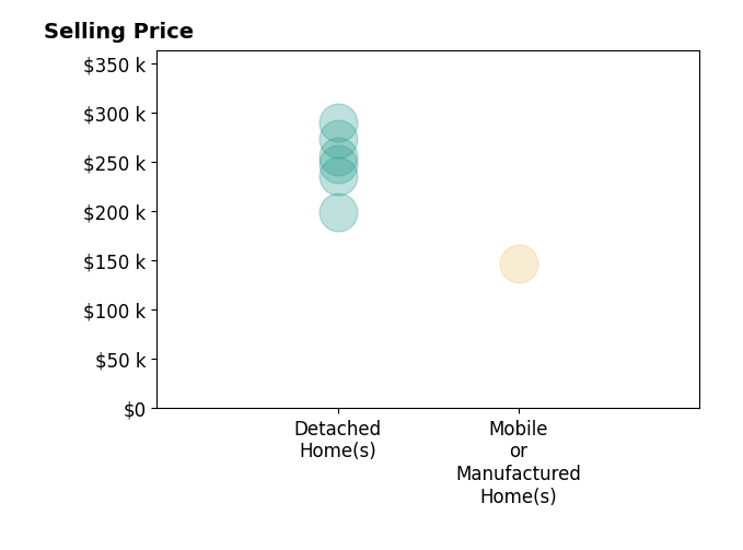Histogram of home sales price ranges for Christina Walden