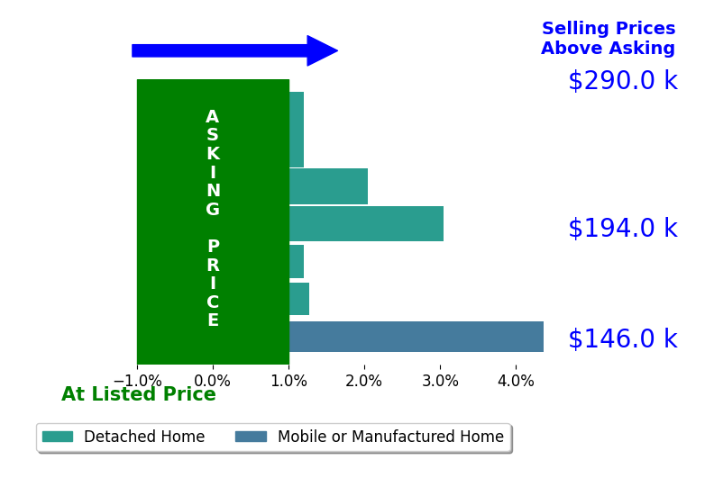 Bar chart comparing asking price vs selling price for Christina Walden