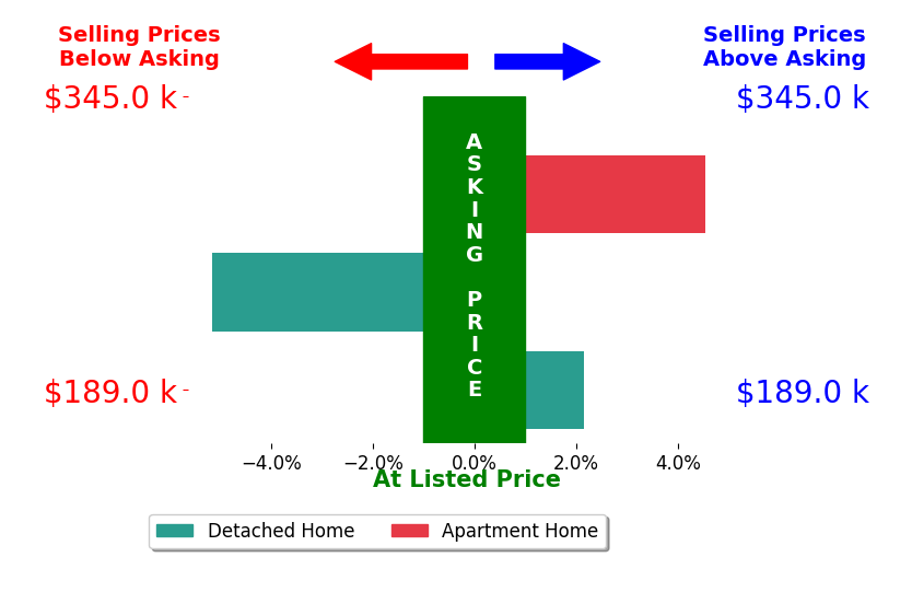 Deborah Morgan's sold homes closed 0.5% above asking on average, with 2 homes above, 1 below, and 0 at asking price.