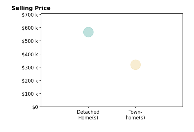 Akshaya Devendra's sold homes include detached homes at $565K, townhomes at $320K.