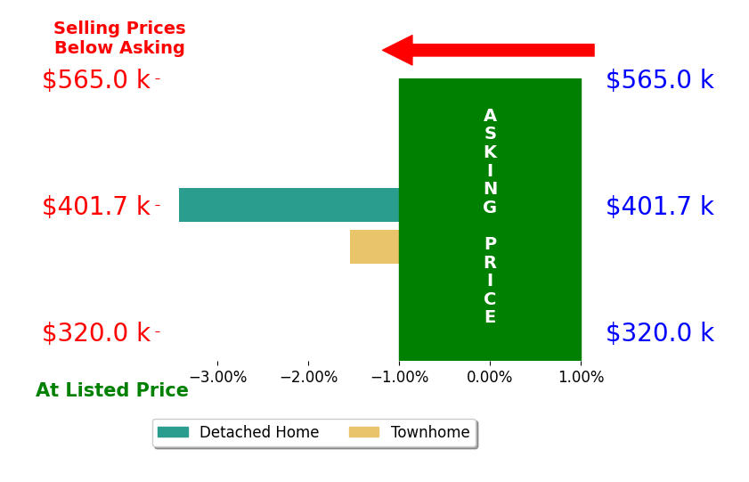 Akshaya Devendra's sold homes closed 2.5% below asking on average, with 0 homes above, 2 below, and 0 at asking price.