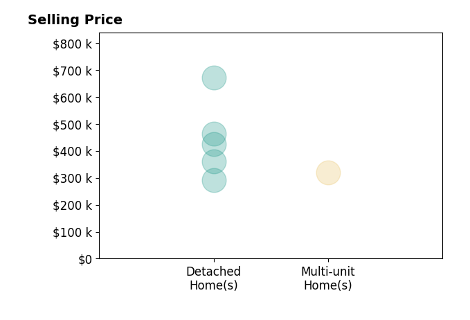Histogram of home sales price ranges for Matthew Peters