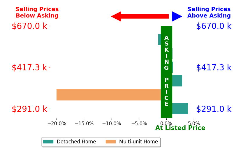 Bar chart comparing asking price vs selling price for Matthew Peters
