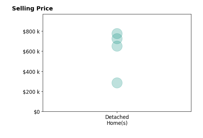 Histogram of home sales price ranges for Barry Emerton