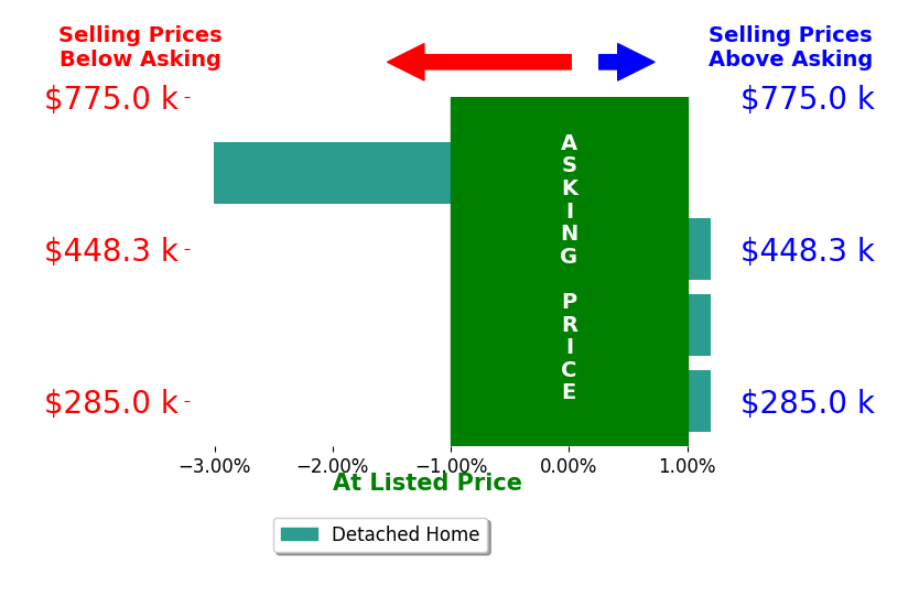 Bar chart comparing asking price vs selling price for Barry Emerton