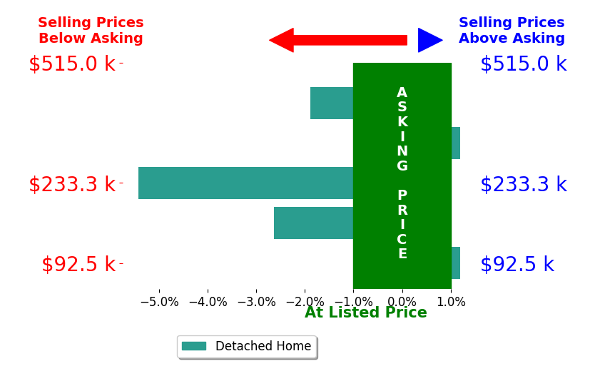 Bar chart comparing asking price vs selling price for Debbie Walters