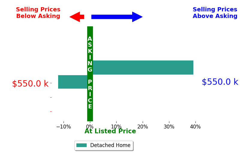 Bar chart comparing asking price vs selling price for Jennifer Amos