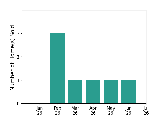 Bar chart of total home sales by Lisa Burcham over the past 12 months