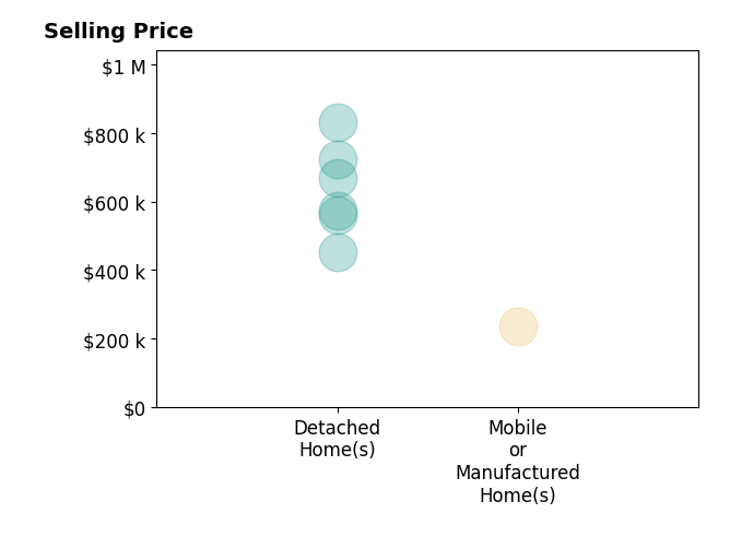 Histogram of home sales price ranges for Lisa Burcham
